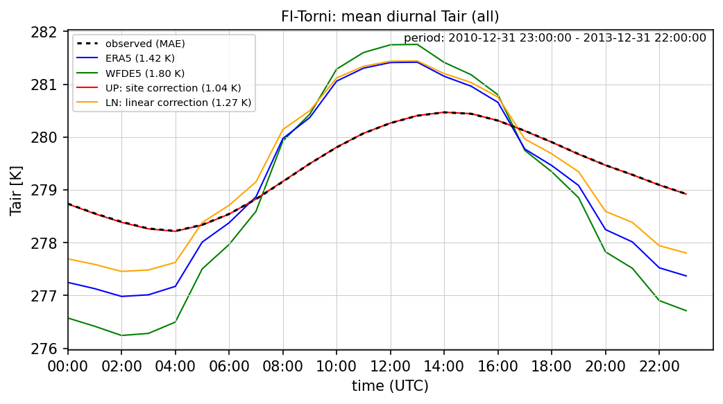 ./era_correction/FI-Torni_Tair_all_diurnal.png