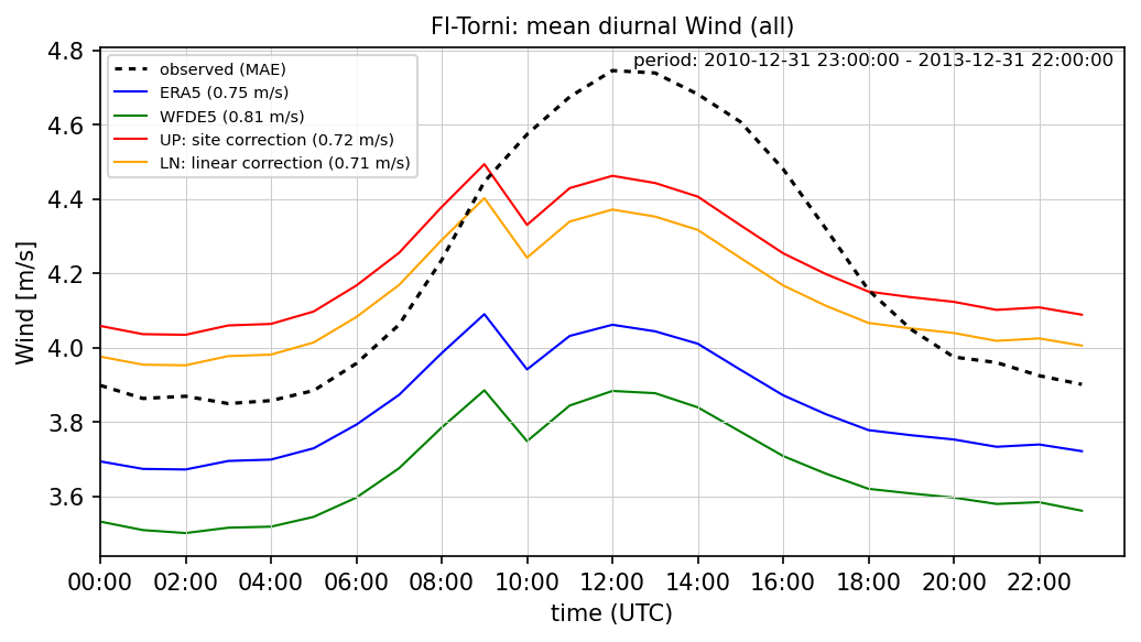 ./era_correction/FI-Torni_Wind_all_diurnal.png