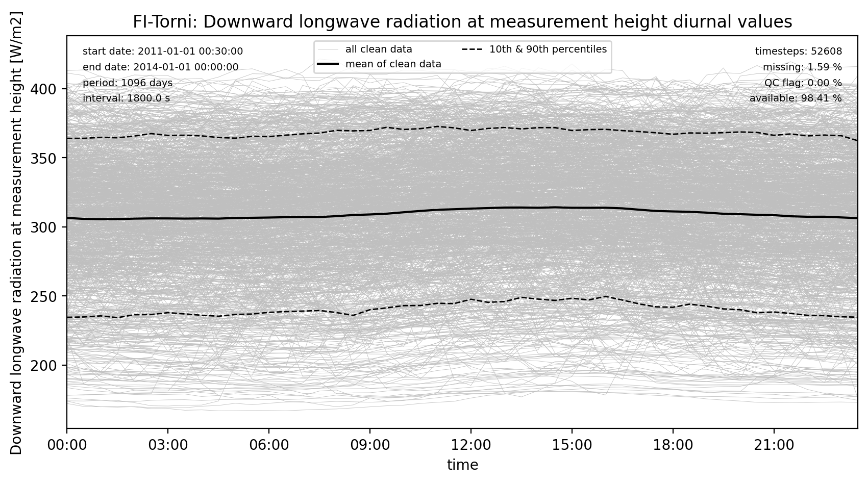 ./obs_plots/LWdown_obs_qc_diurnal.png