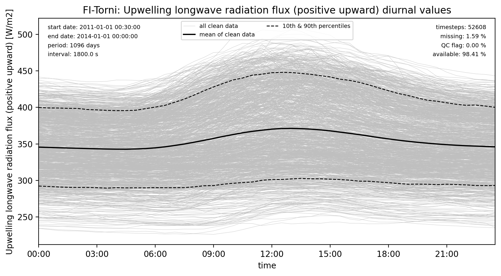 ./obs_plots/LWup_obs_qc_diurnal.png