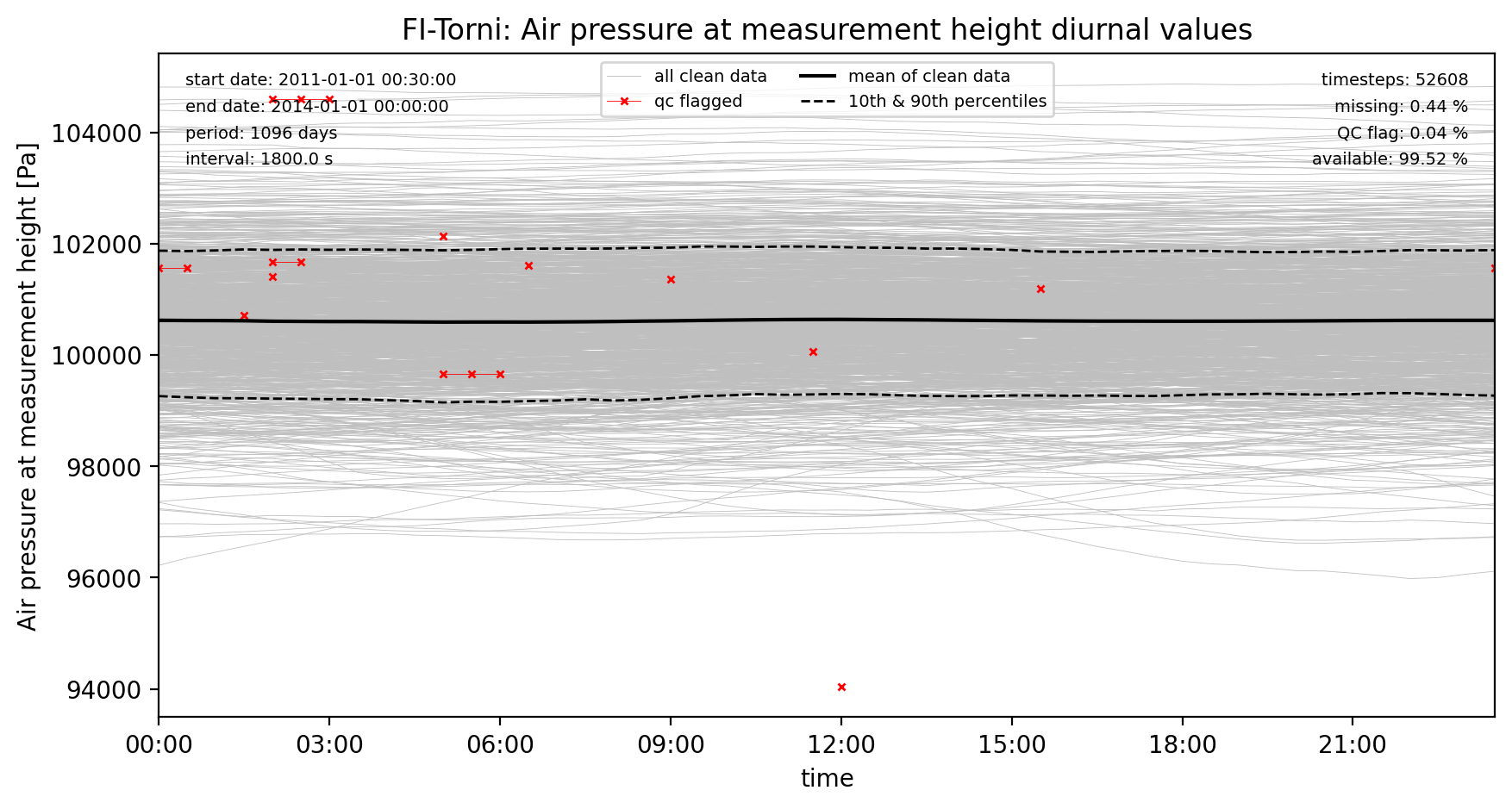 ./obs_plots/PSurf_obs_qc_diurnal.png