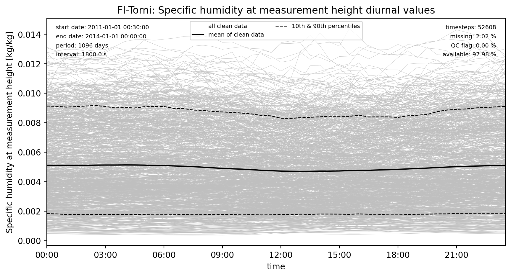 ./obs_plots/Qair_obs_qc_diurnal.png