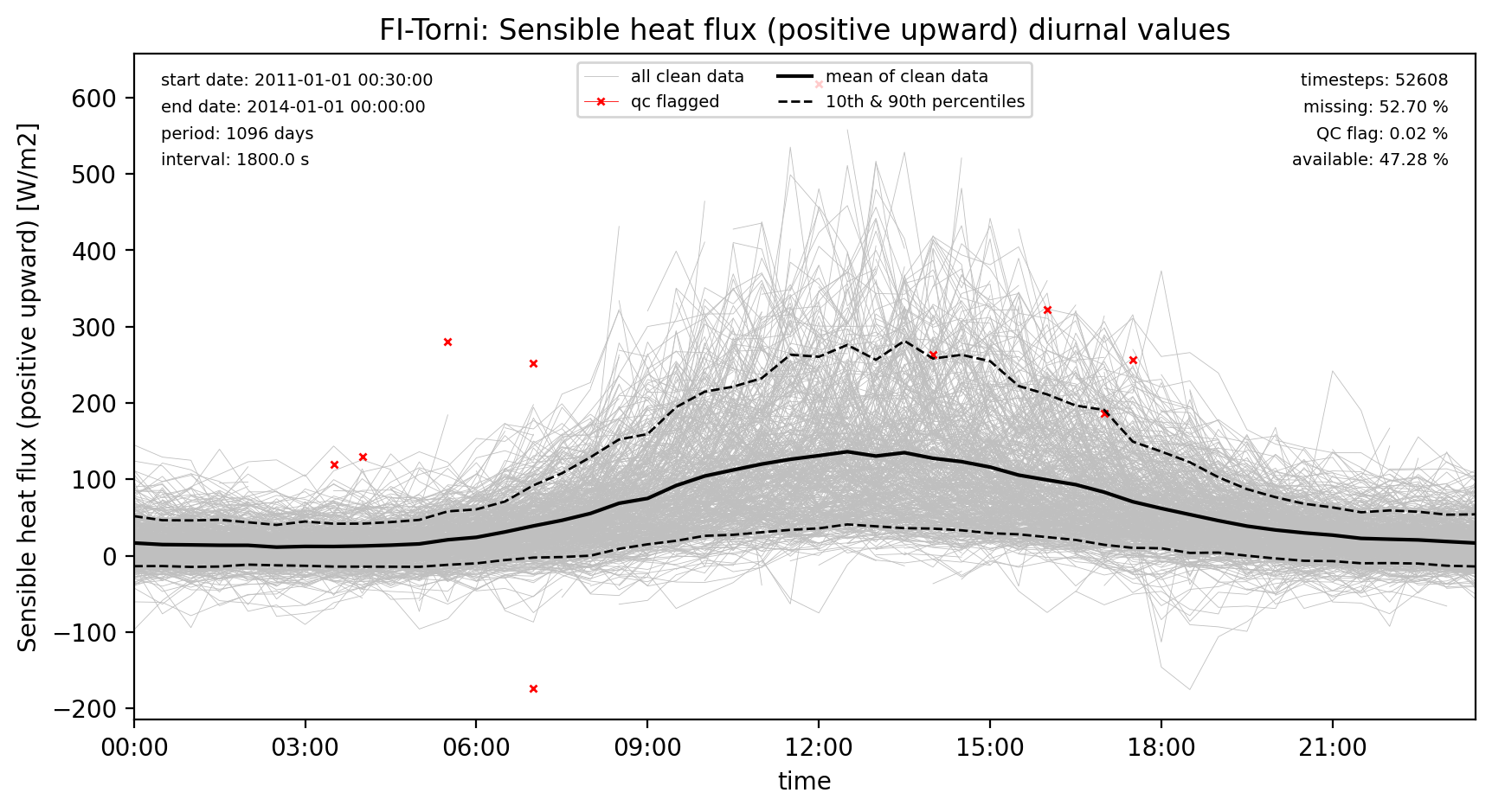 ./obs_plots/Qh_obs_qc_diurnal.png