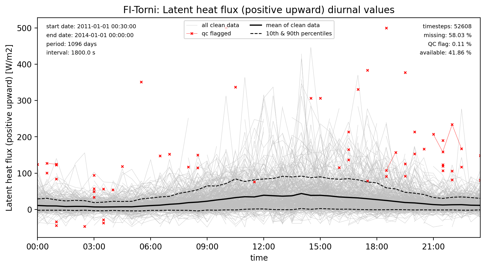 ./obs_plots/Qle_obs_qc_diurnal.png