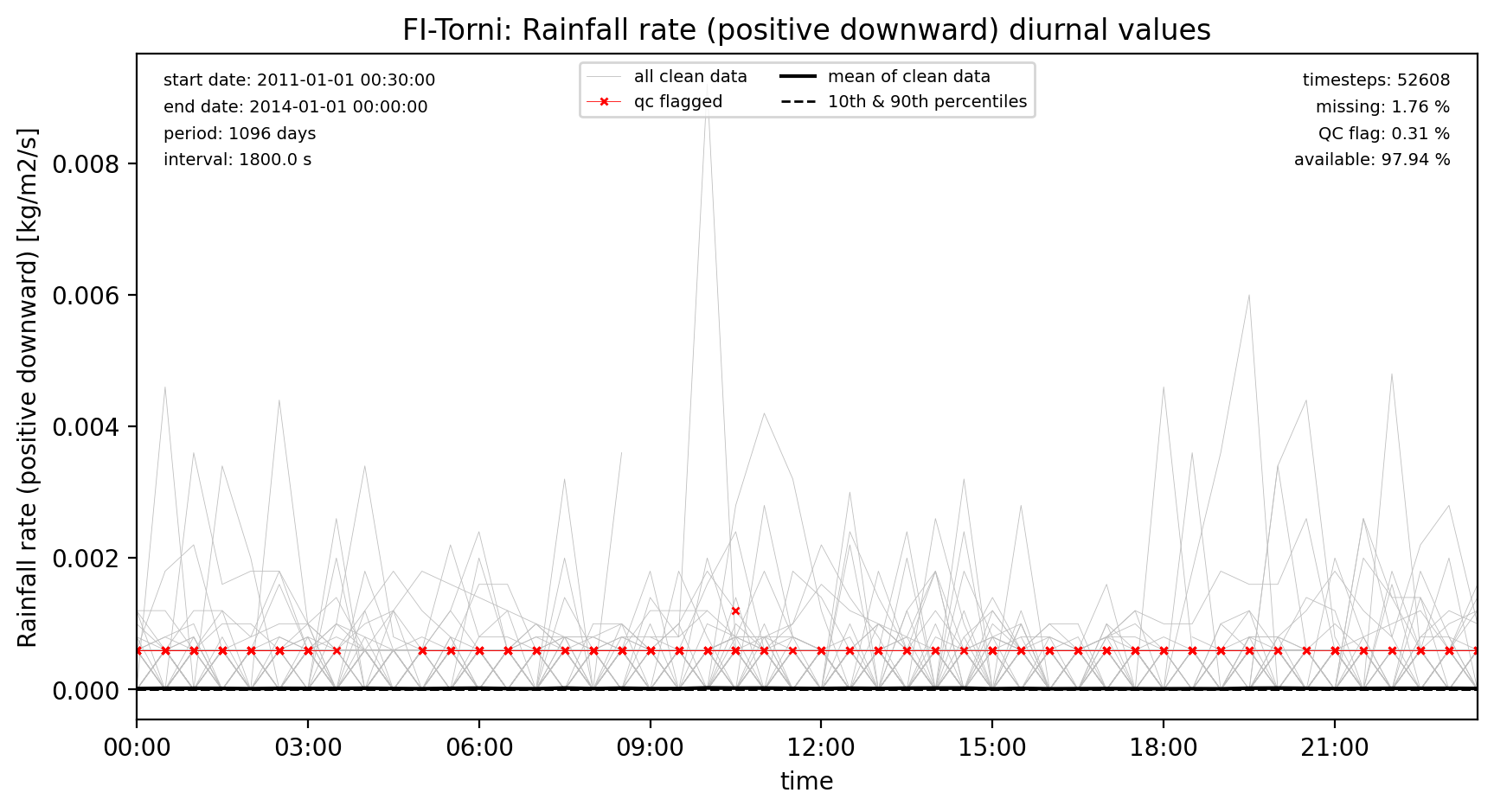 ./obs_plots/Rainf_obs_qc_diurnal.png