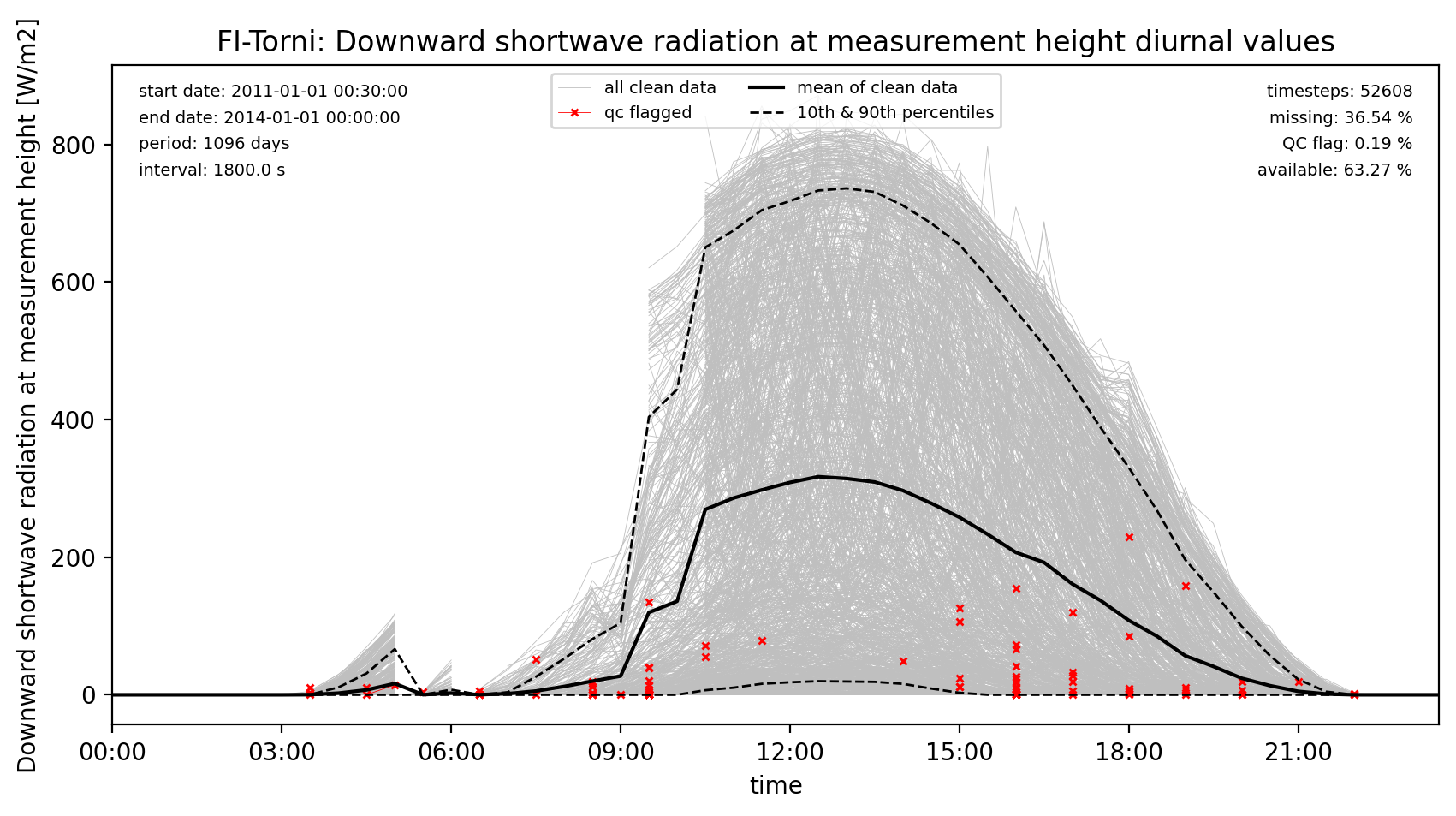 ./obs_plots/SWdown_obs_qc_diurnal.png