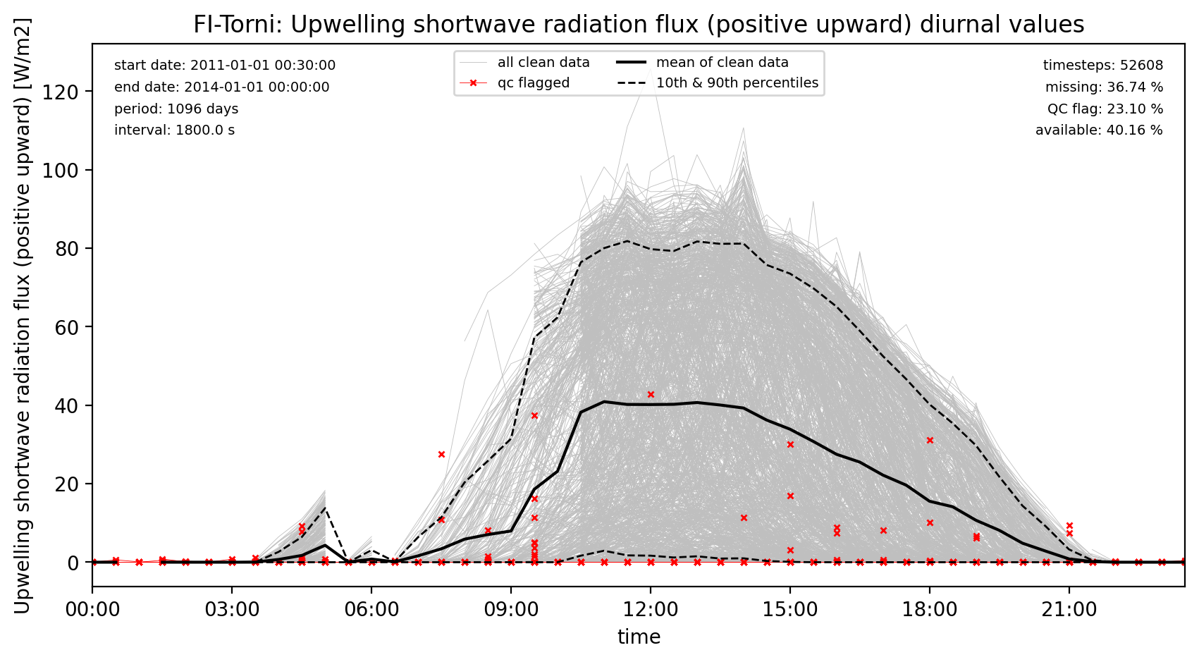 ./obs_plots/SWup_obs_qc_diurnal.png