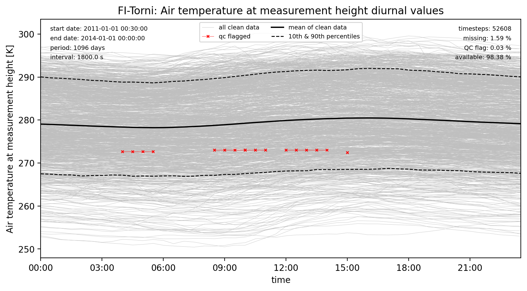 ./obs_plots/Tair_obs_qc_diurnal.png