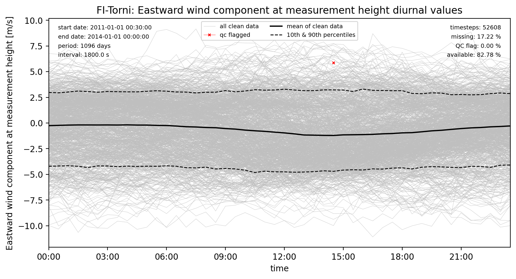 ./obs_plots/Wind_E_obs_qc_diurnal.png