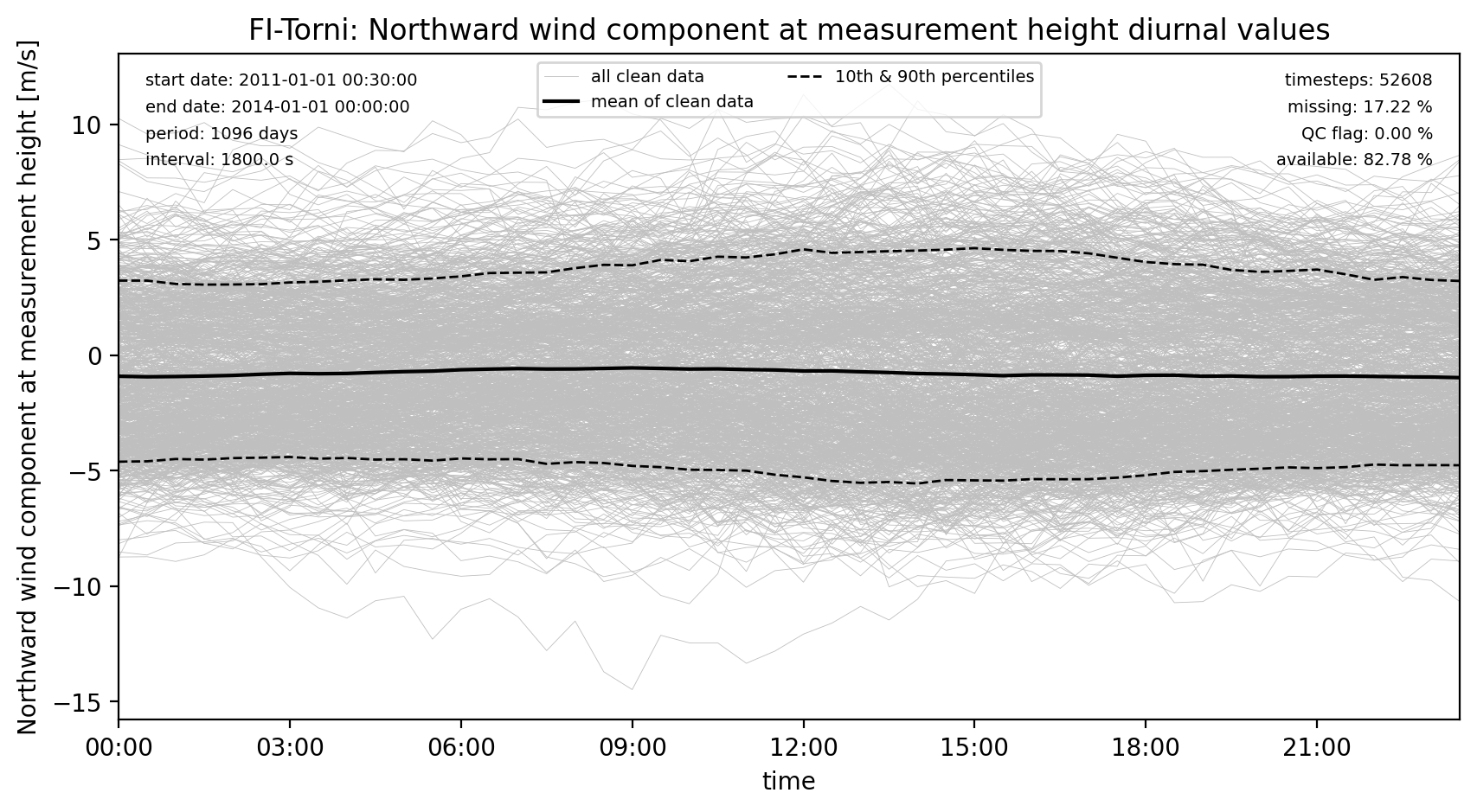 ./obs_plots/Wind_N_obs_qc_diurnal.png