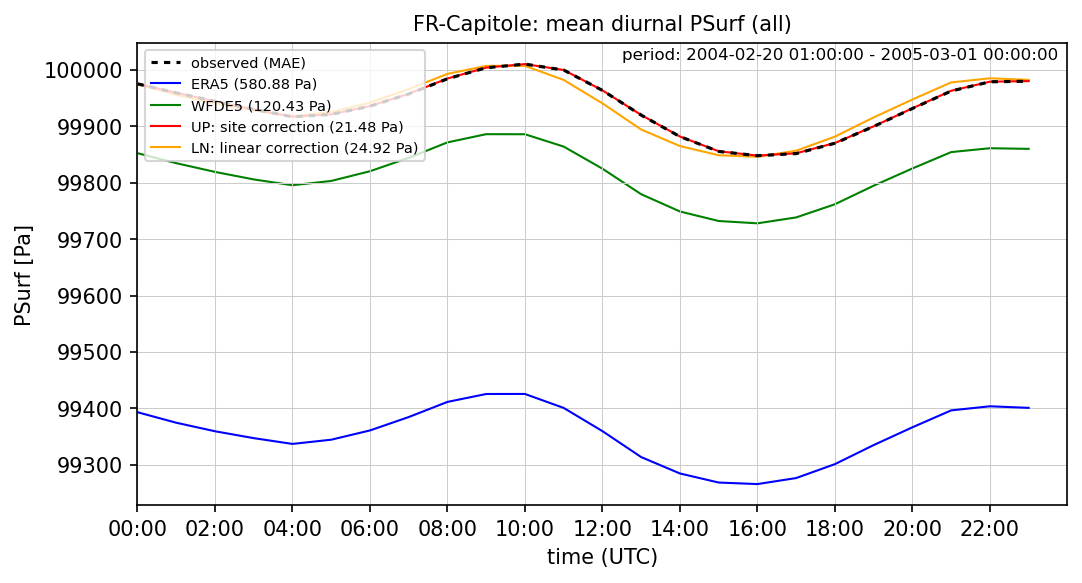 ./era_correction/FR-Capitole_PSurf_all_diurnal.png
