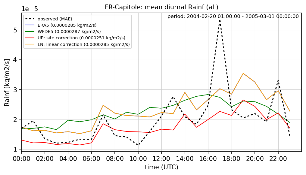 ./era_correction/FR-Capitole_Rainf_all_diurnal.png