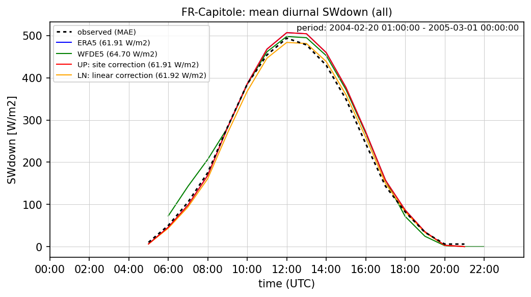 ./era_correction/FR-Capitole_SWdown_all_diurnal.png