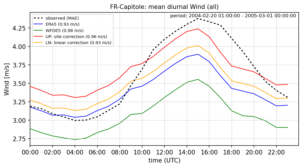 ./era_correction/FR-Capitole_Wind_all_diurnal.png