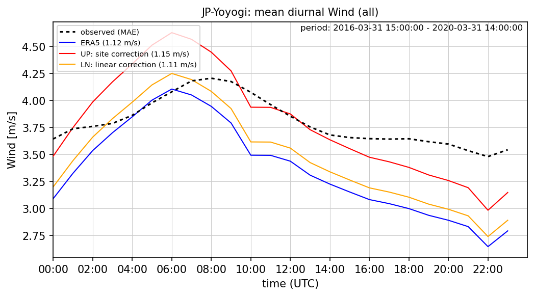 ./era_correction/JP-Yoyogi_Wind_all_diurnal.png