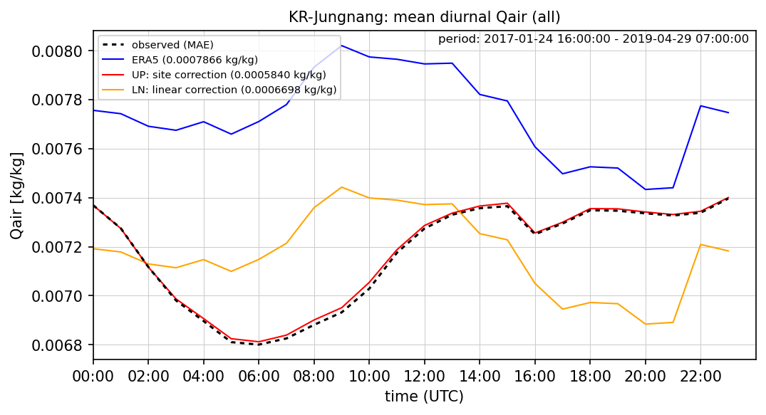 ./era_correction/KR-Jungnang_Qair_all_diurnal.png