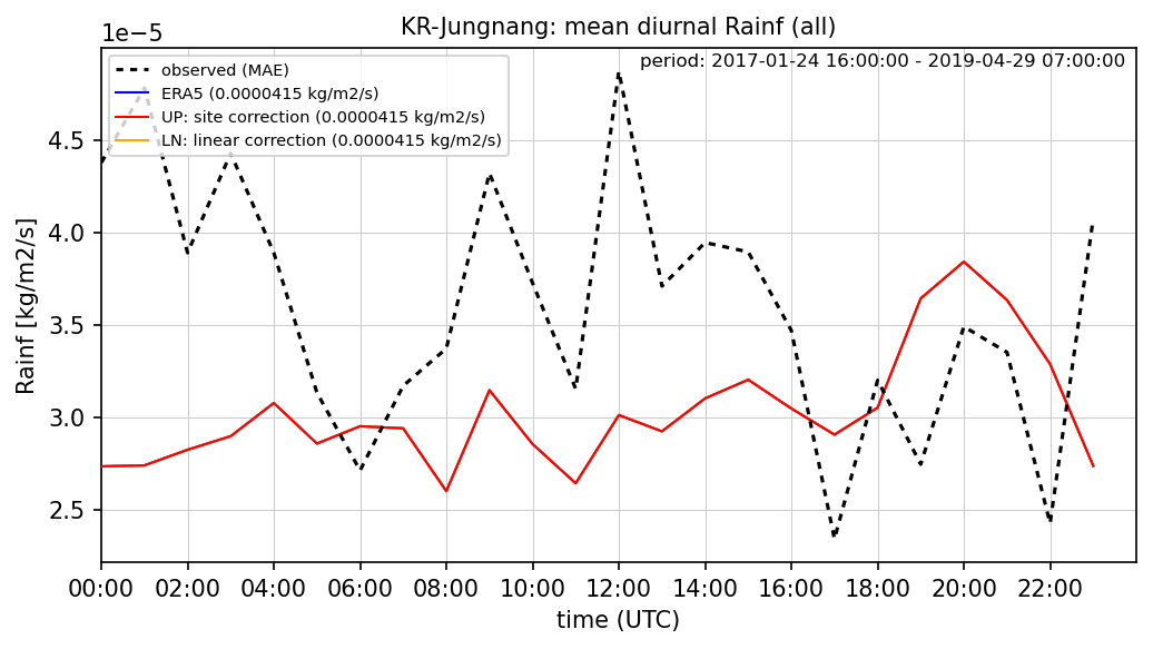 ./era_correction/KR-Jungnang_Rainf_all_diurnal.png