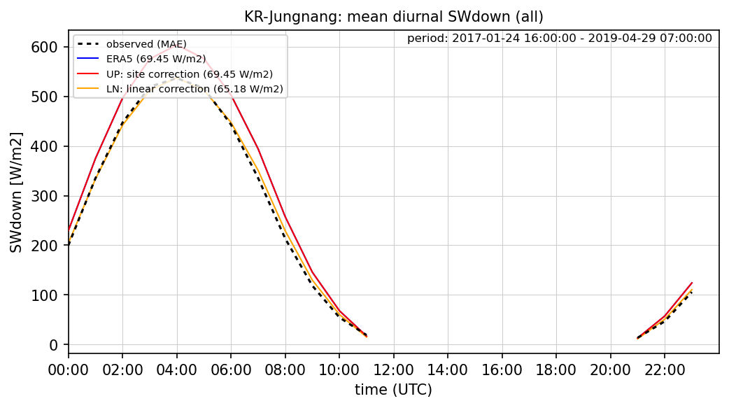./era_correction/KR-Jungnang_SWdown_all_diurnal.png