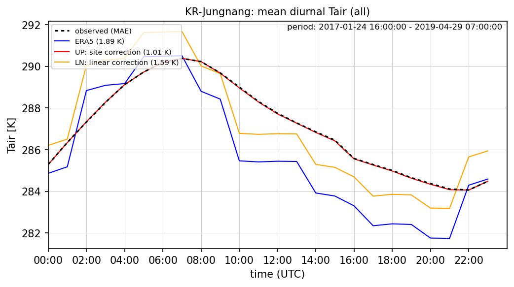 ./era_correction/KR-Jungnang_Tair_all_diurnal.png
