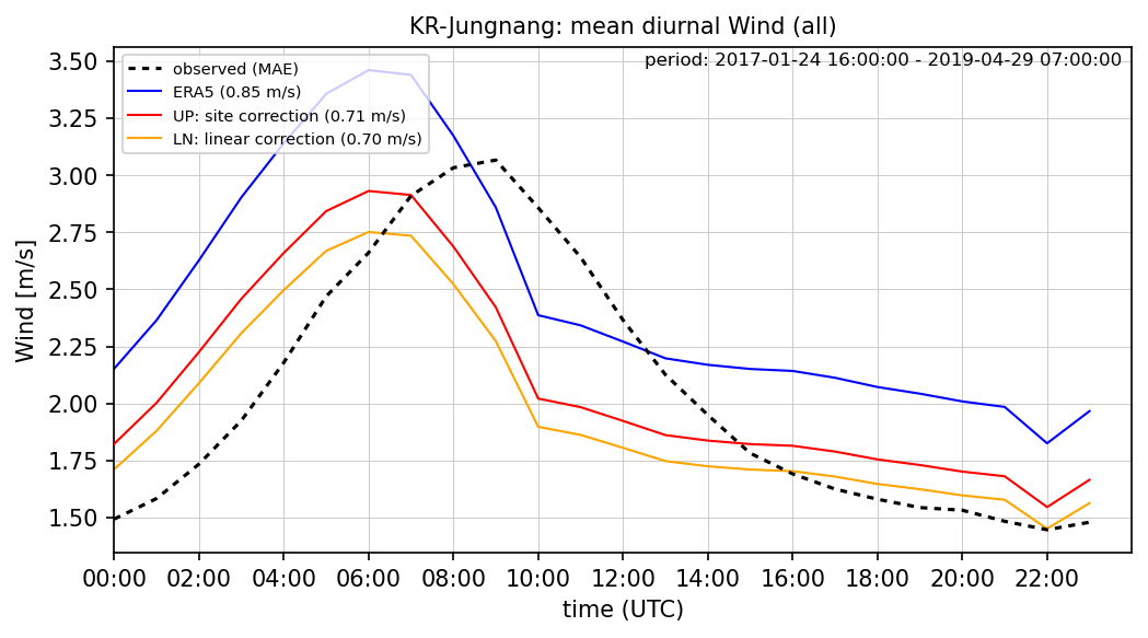 ./era_correction/KR-Jungnang_Wind_all_diurnal.png