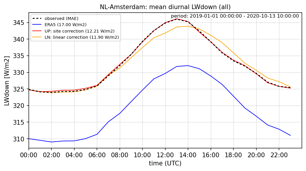 ./era_correction/NL-Amsterdam_LWdown_all_diurnal.png