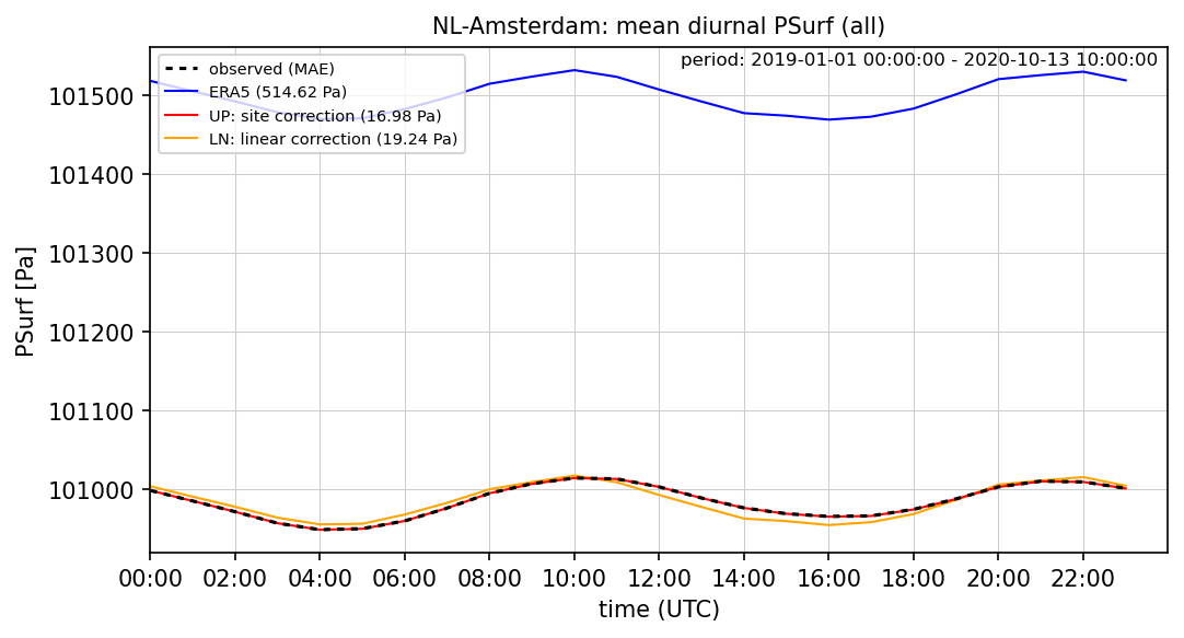 ./era_correction/NL-Amsterdam_PSurf_all_diurnal.png