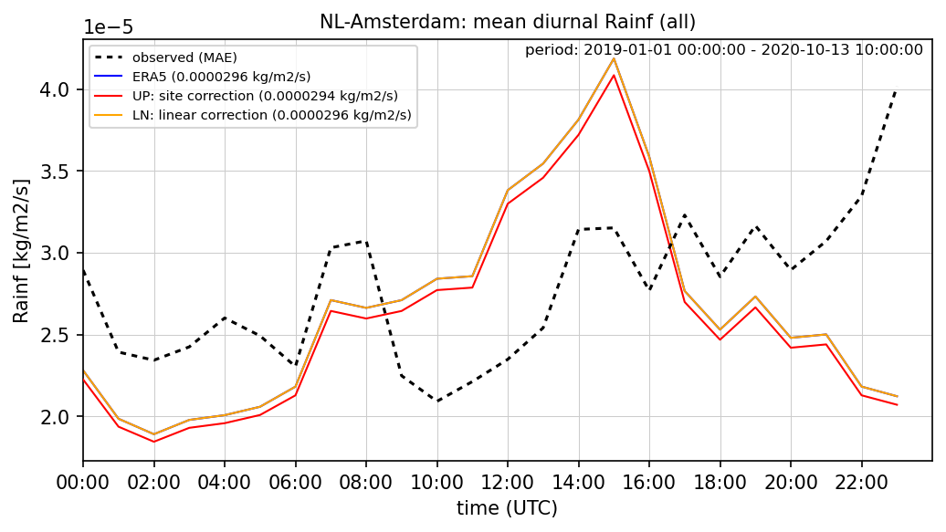 ./era_correction/NL-Amsterdam_Rainf_all_diurnal.png