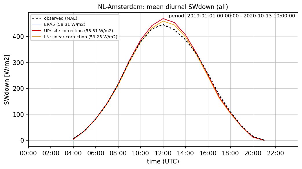 ./era_correction/NL-Amsterdam_SWdown_all_diurnal.png
