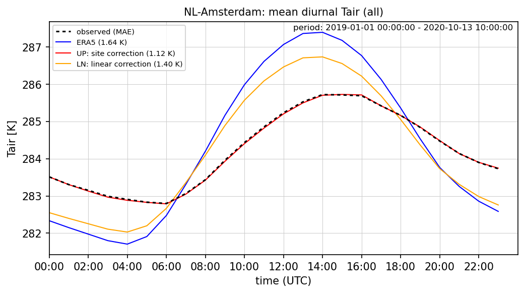 ./era_correction/NL-Amsterdam_Tair_all_diurnal.png