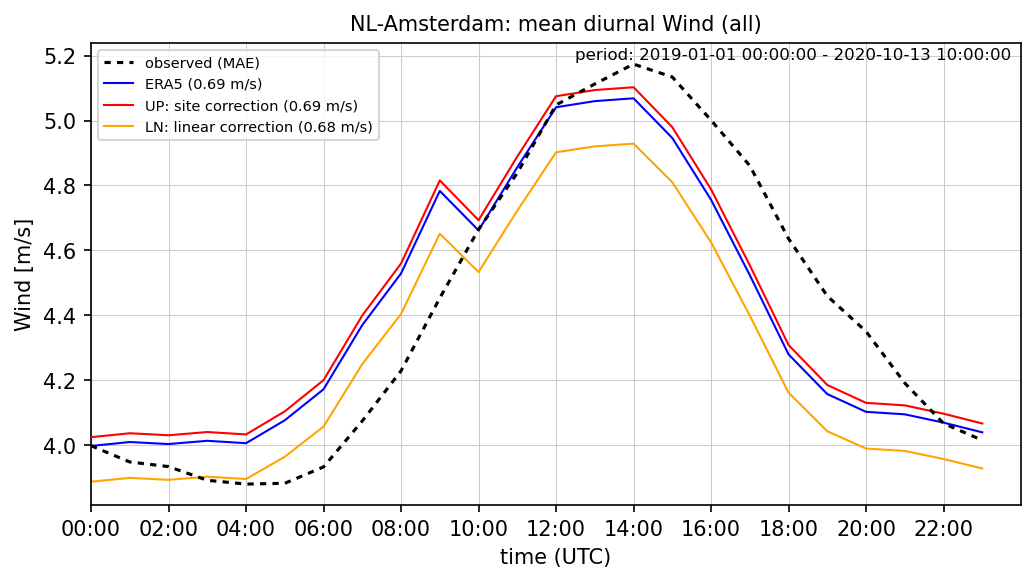 ./era_correction/NL-Amsterdam_Wind_all_diurnal.png
