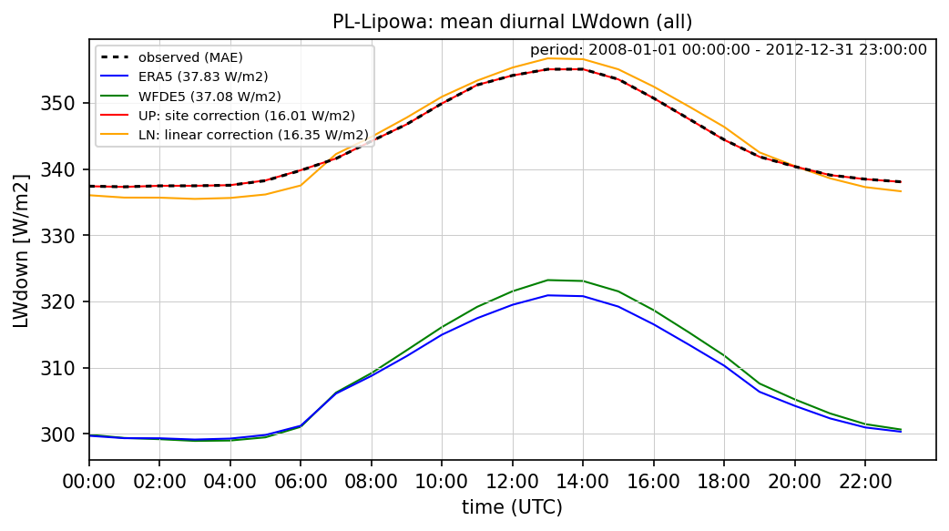 ./era_correction/PL-Lipowa_LWdown_all_diurnal.png