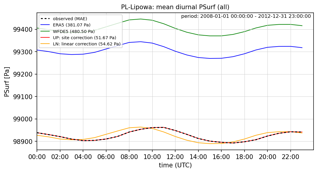 ./era_correction/PL-Lipowa_PSurf_all_diurnal.png