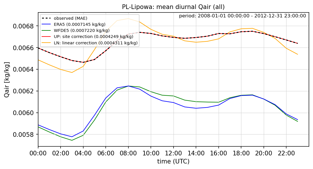 ./era_correction/PL-Lipowa_Qair_all_diurnal.png