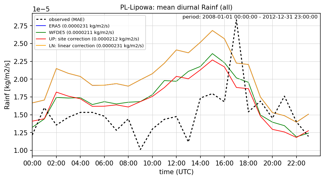 ./era_correction/PL-Lipowa_Rainf_all_diurnal.png