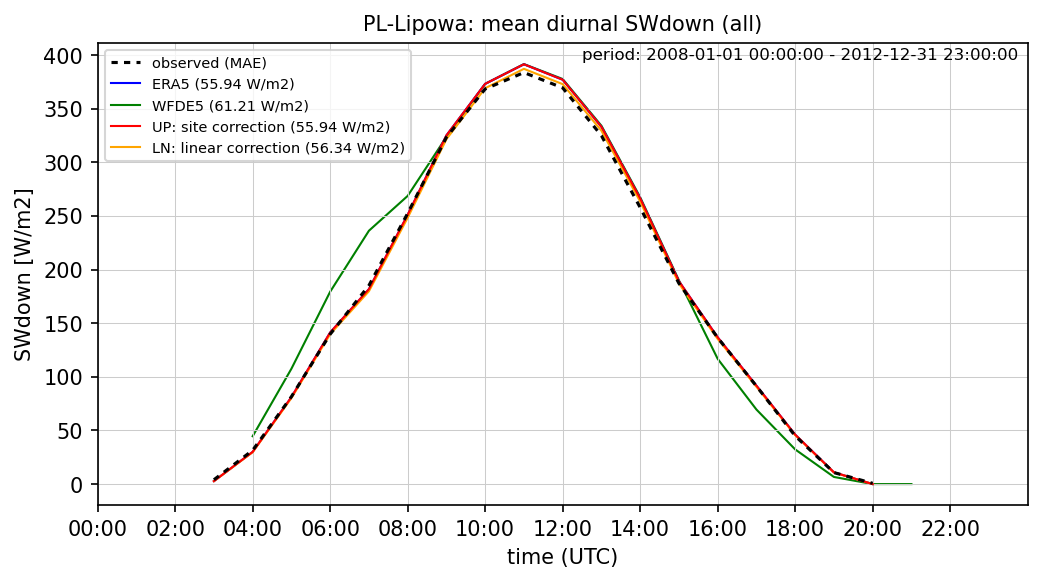 ./era_correction/PL-Lipowa_SWdown_all_diurnal.png