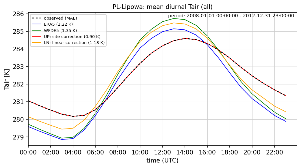 ./era_correction/PL-Lipowa_Tair_all_diurnal.png