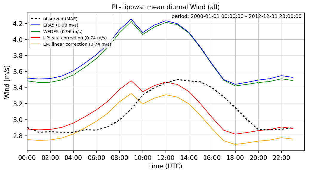 ./era_correction/PL-Lipowa_Wind_all_diurnal.png