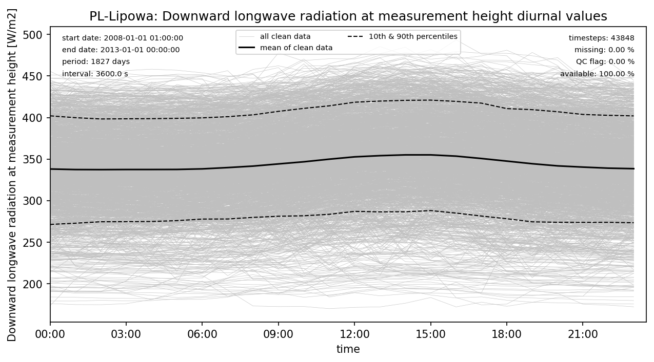 ./obs_plots/LWdown_obs_qc_diurnal.png