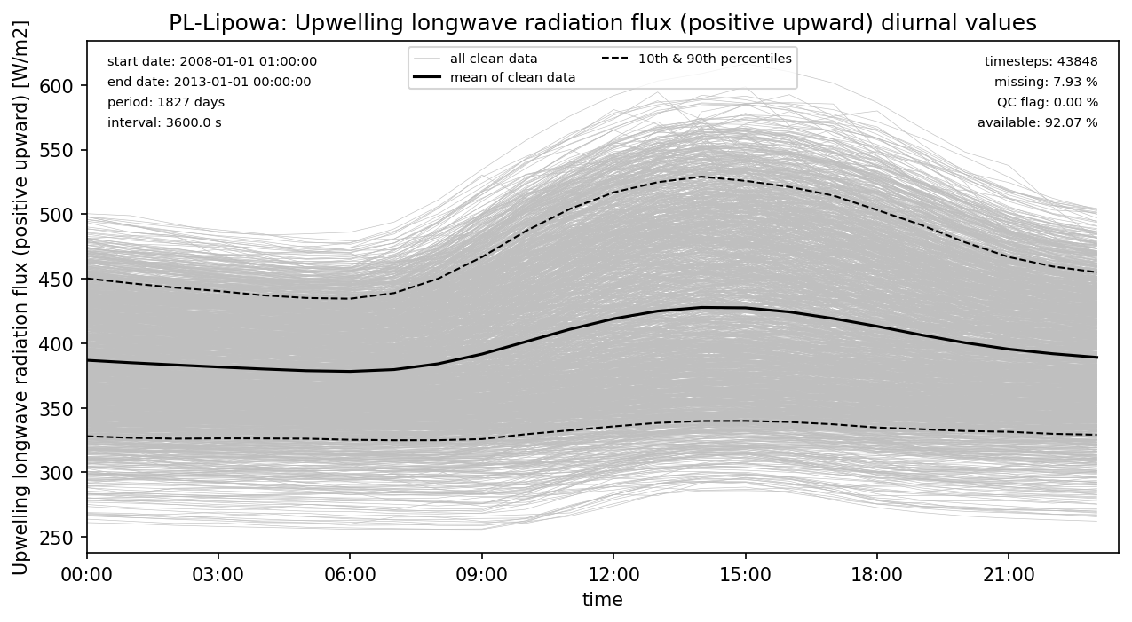 ./obs_plots/LWup_obs_qc_diurnal.png