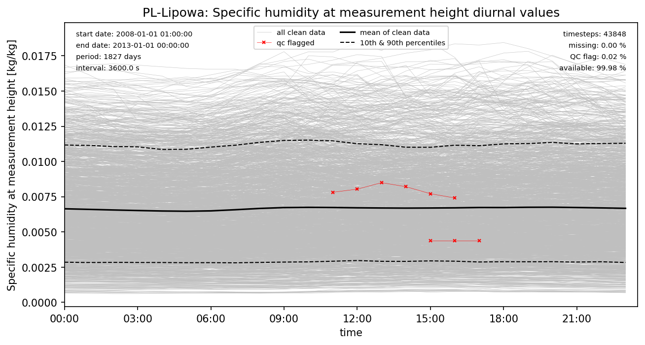 ./obs_plots/Qair_obs_qc_diurnal.png