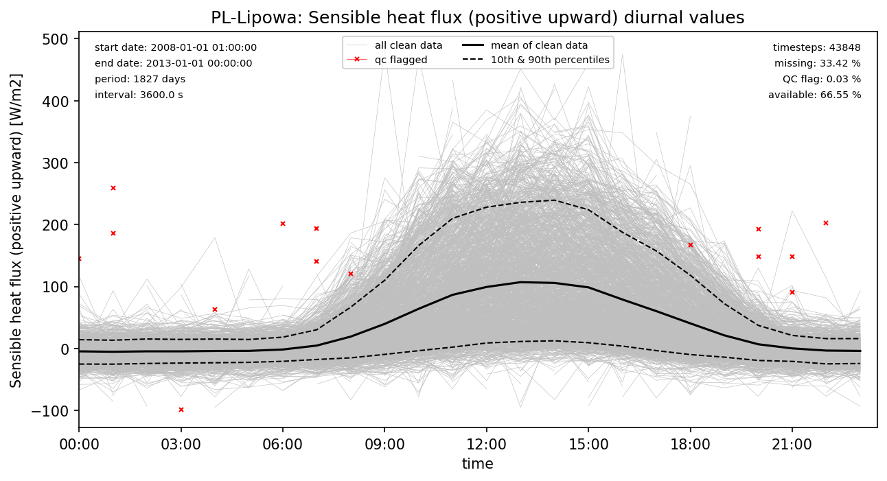 ./obs_plots/Qh_obs_qc_diurnal.png