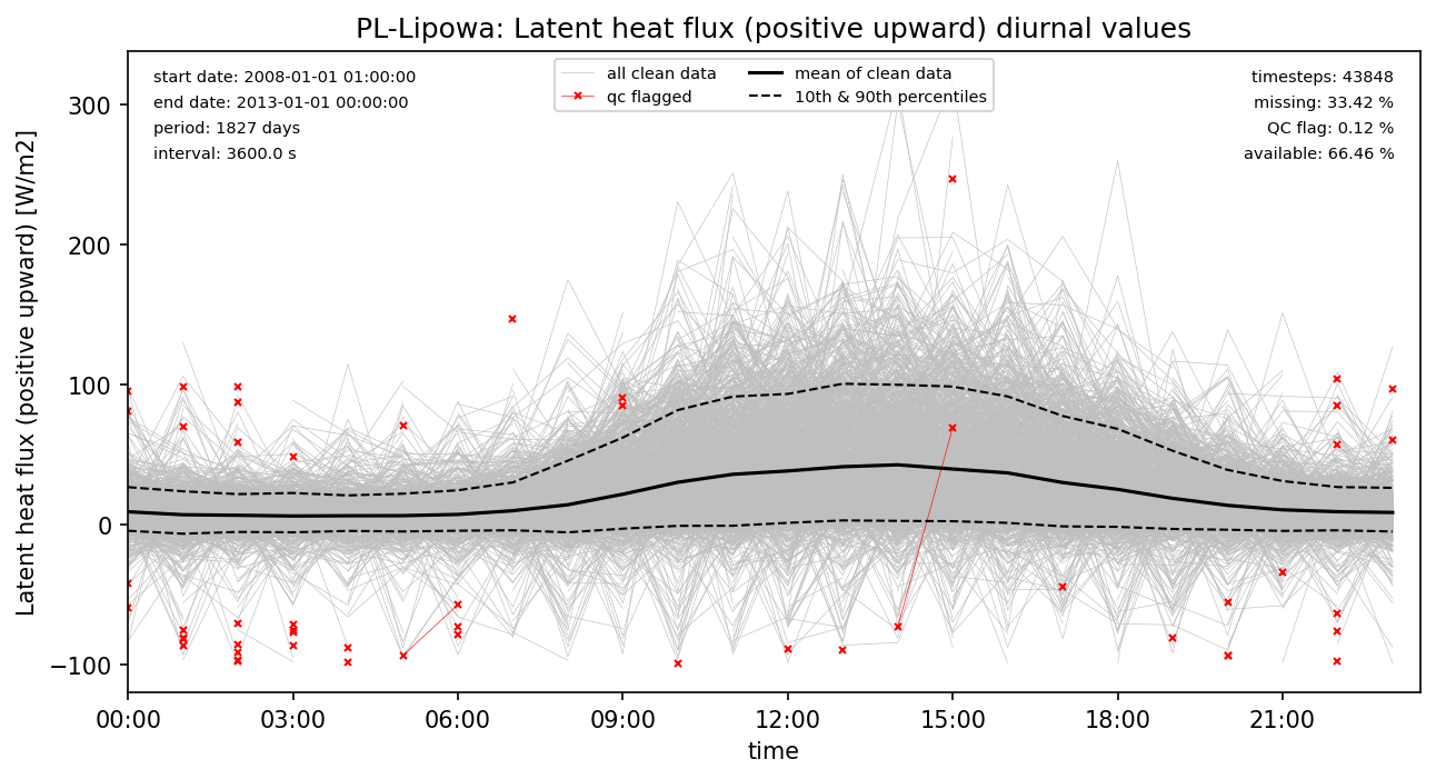 ./obs_plots/Qle_obs_qc_diurnal.png