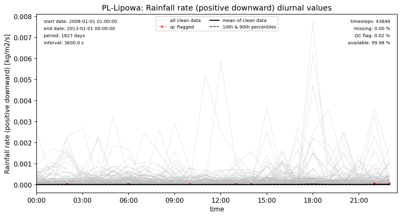 ./obs_plots/Rainf_obs_qc_diurnal.png