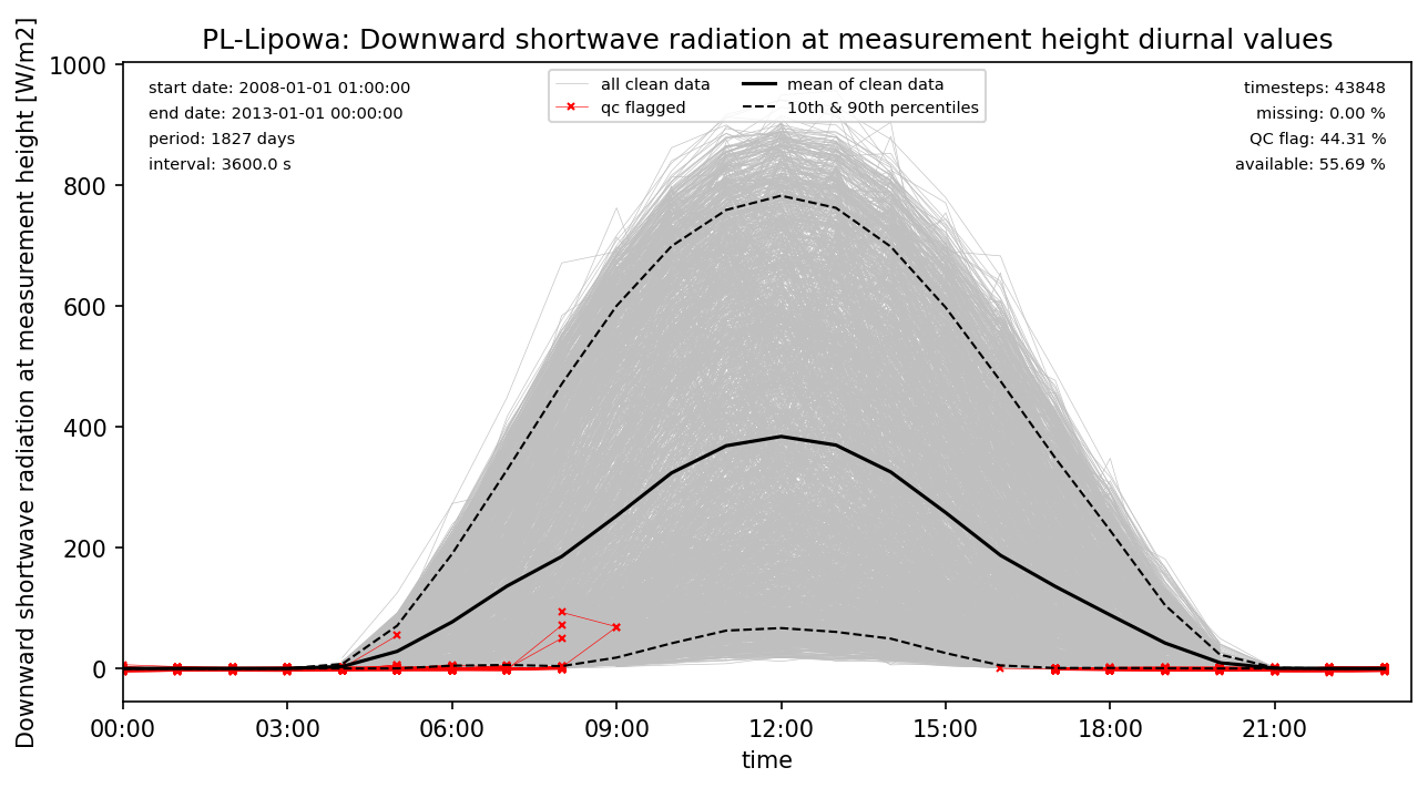 ./obs_plots/SWdown_obs_qc_diurnal.png