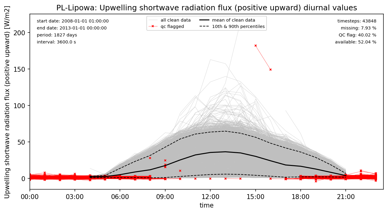 ./obs_plots/SWup_obs_qc_diurnal.png