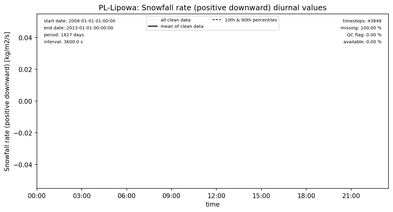 ./obs_plots/Snowf_obs_qc_diurnal.png