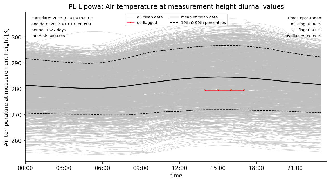 ./obs_plots/Tair_obs_qc_diurnal.png