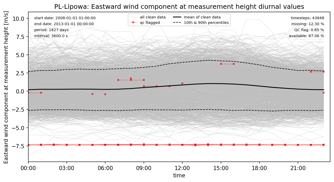 ./obs_plots/Wind_E_obs_qc_diurnal.png