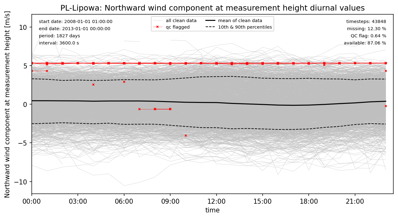 ./obs_plots/Wind_N_obs_qc_diurnal.png