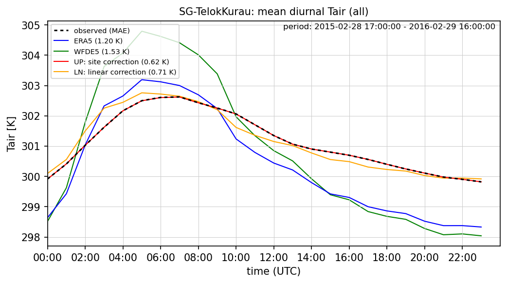 ./era_correction/SG-TelokKurau_Tair_all_diurnal.png